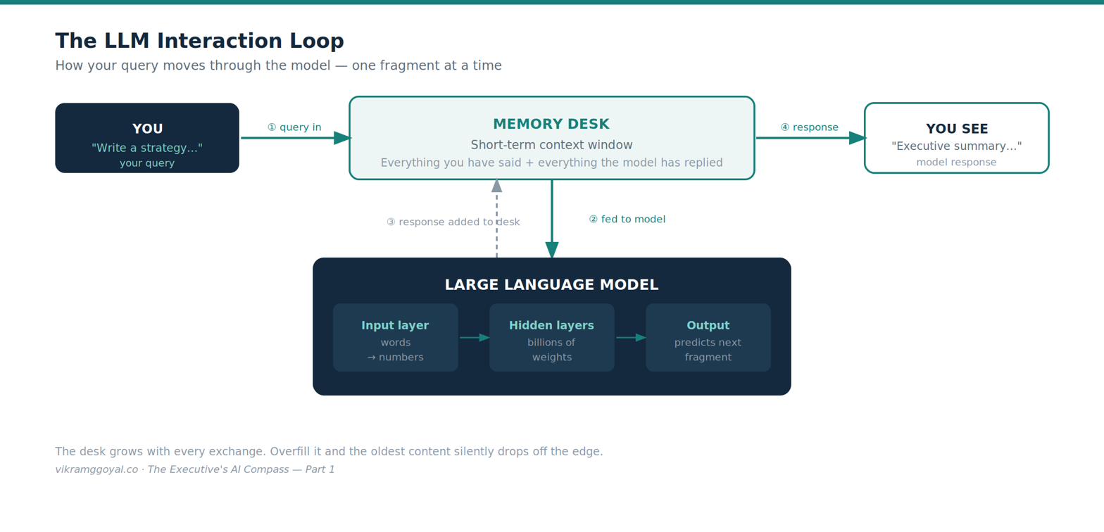 Diagram: the LLM interaction loop - query in, model predicts the next fragment, response added to the context window