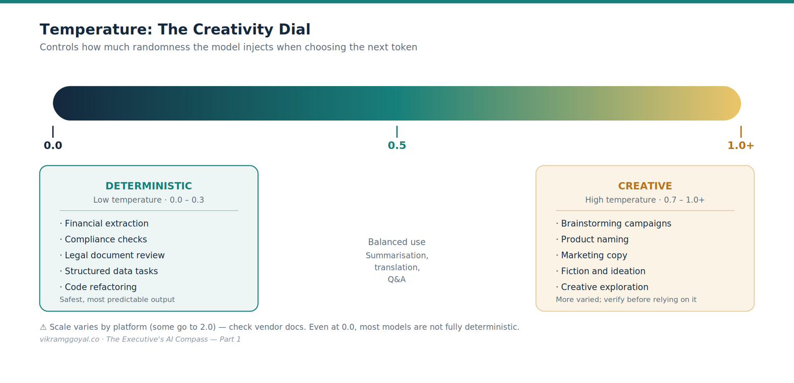 Diagram: the temperature scale from deterministic and strict to creative and unpredictable