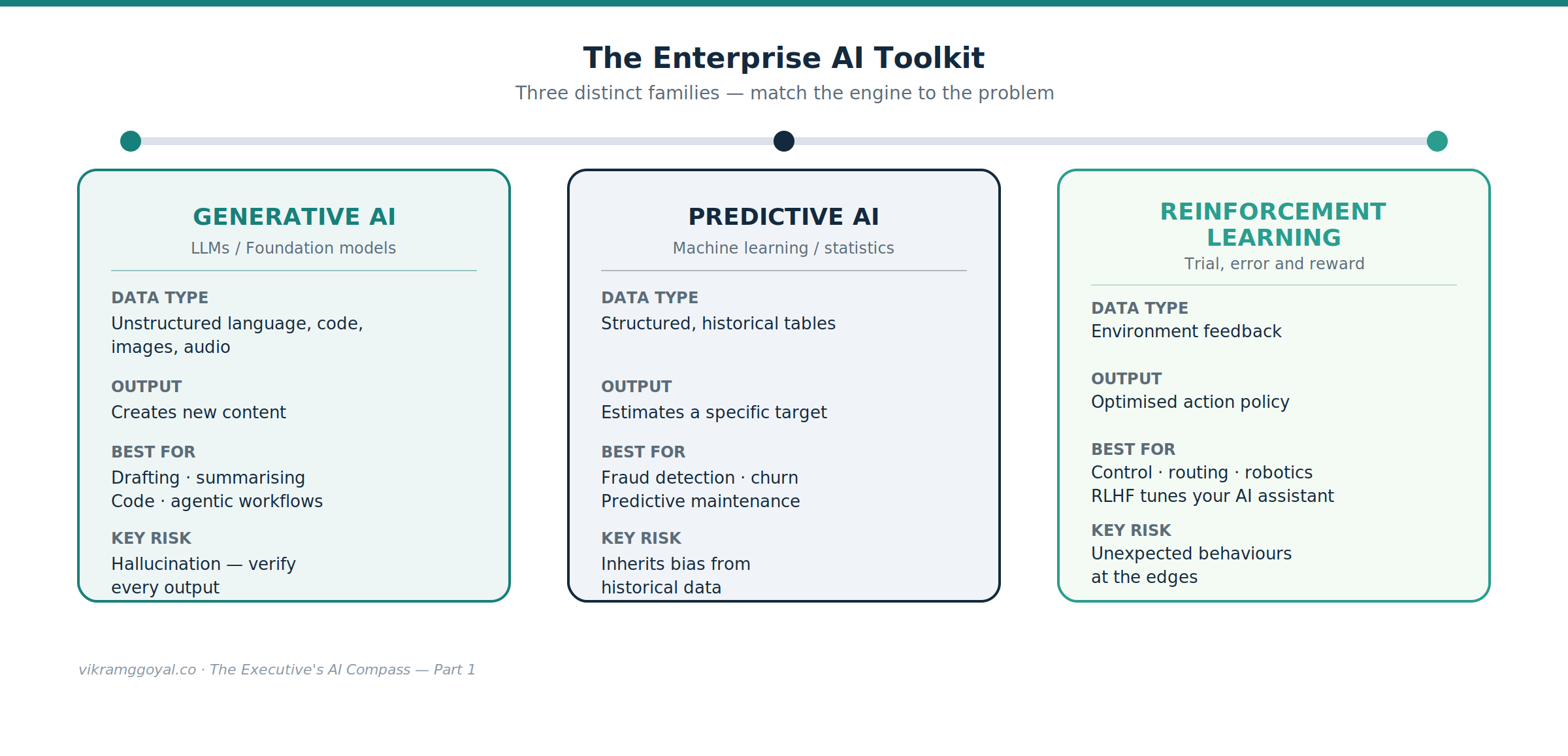A crucial distinction: generative, predictive - and reinforcement learning