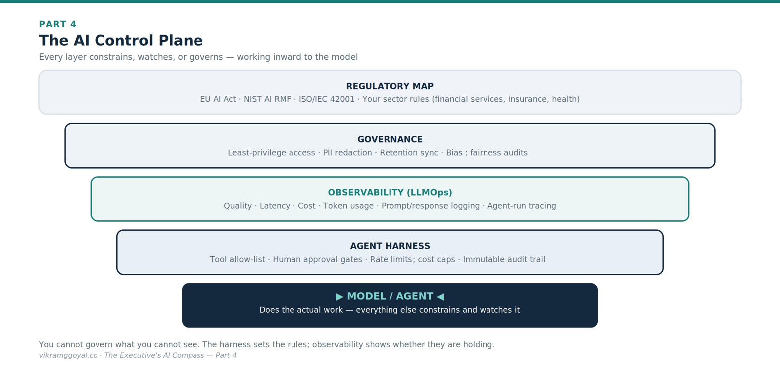 Diagram: the AI control plane - regulatory map, governance, observability, and agent harness layers wrapped around the model/agent at the core