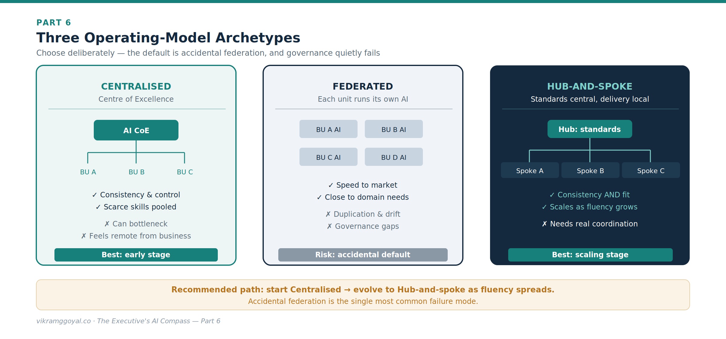 1. Who owns AI? Three operating-model archetypes