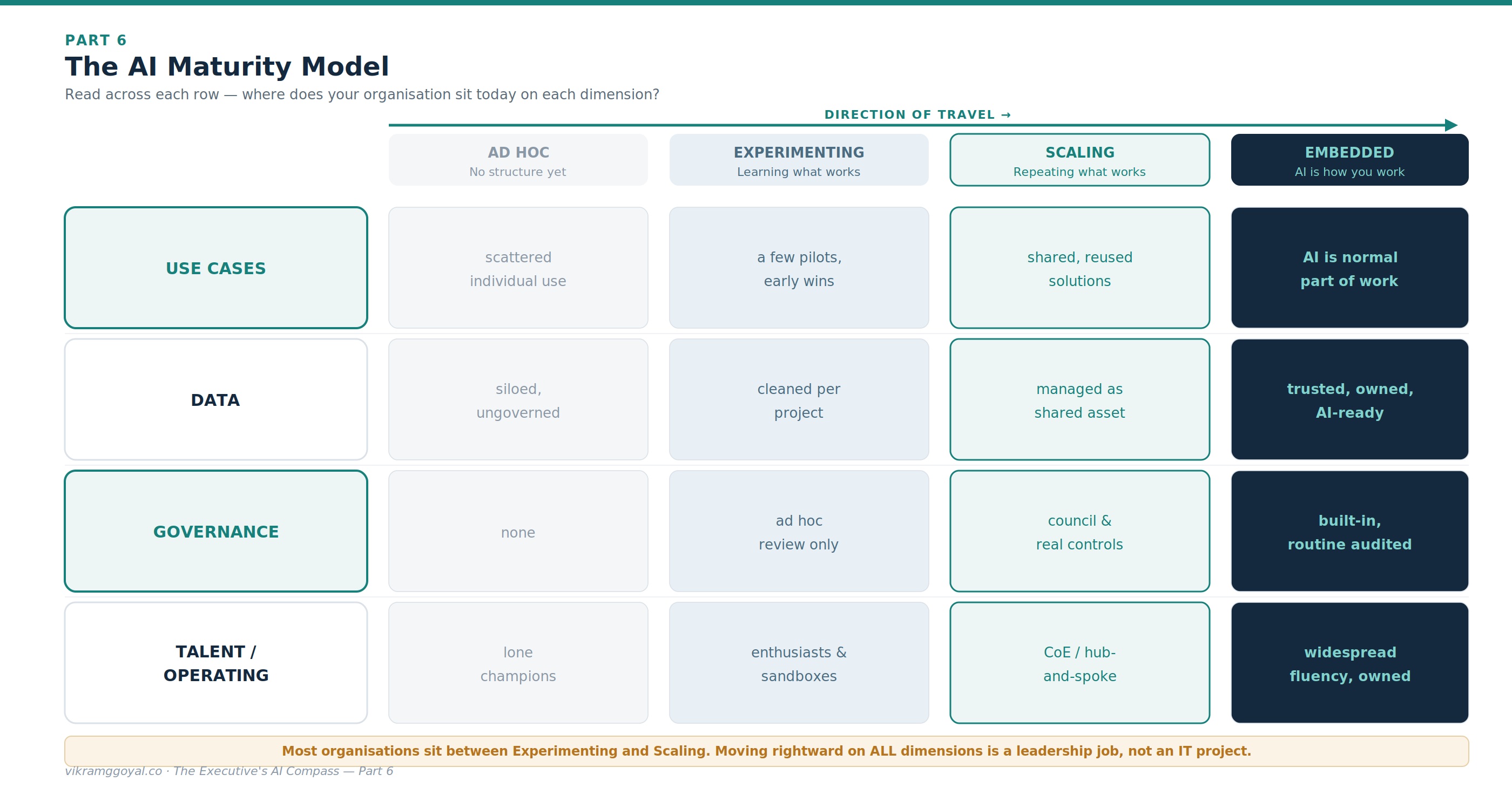 Diagram: the AI maturity model across four dimensions - use cases, data, governance, and talent