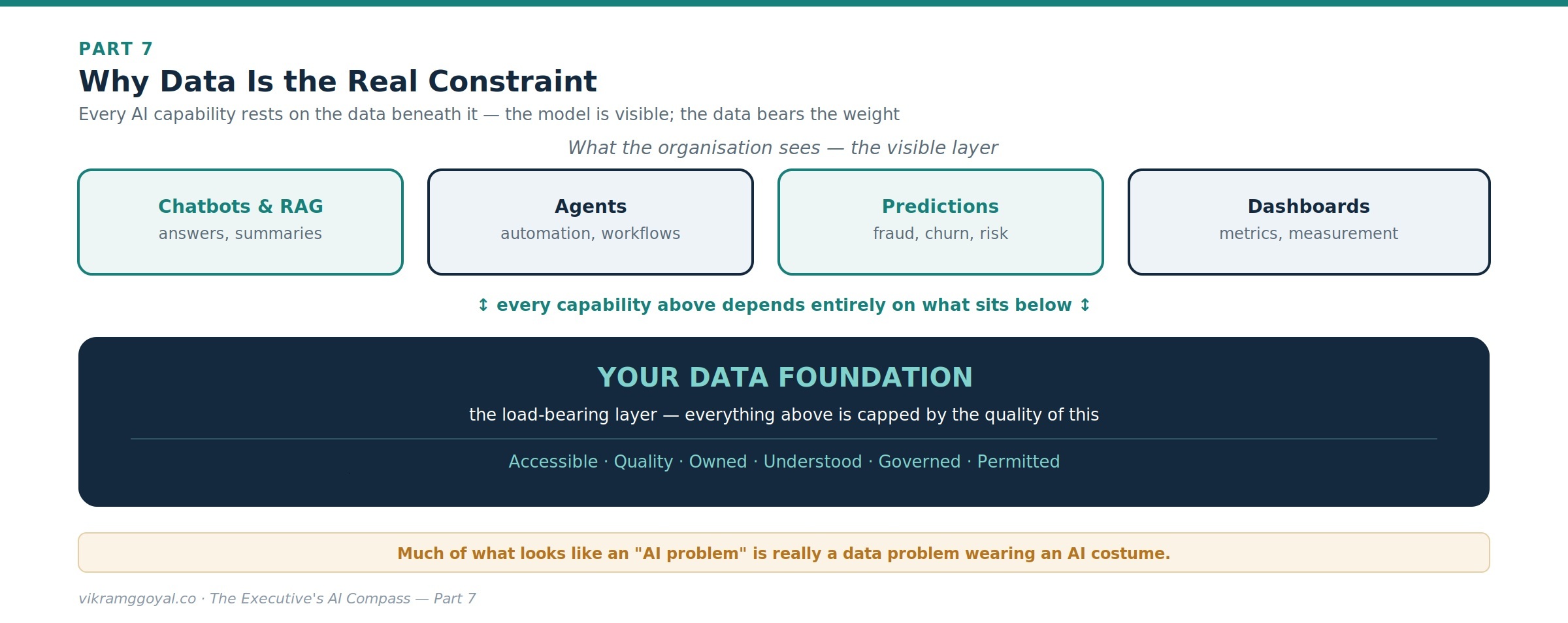 Diagram: why data is the real constraint - the visible layer of chatbots & RAG, agents, predictions, and dashboards rests on the load-bearing data foundation: accessible, quality, owned, understood, governed, permitted