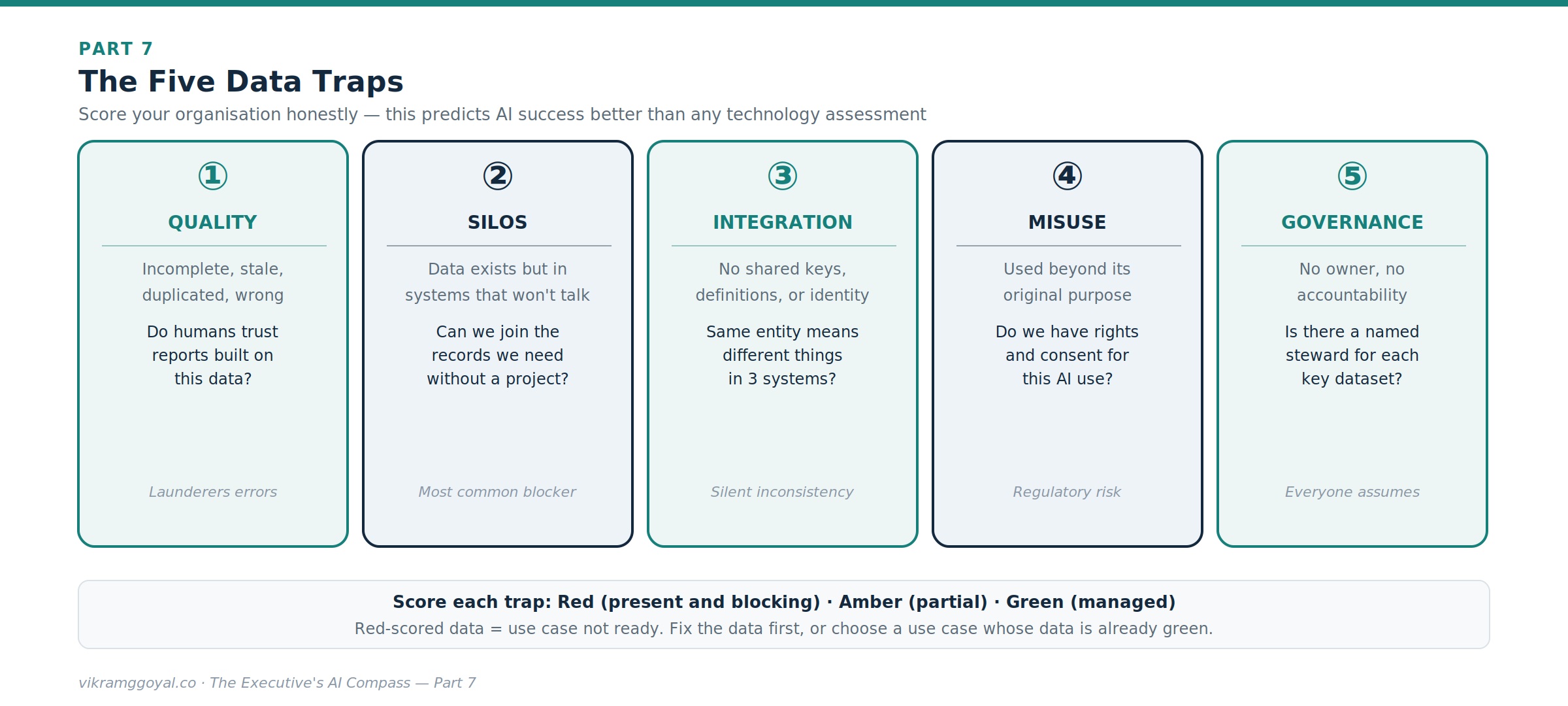 Diagram: the five data traps - quality, silos, integration, misuse, and governance - each scored red, amber, or green
